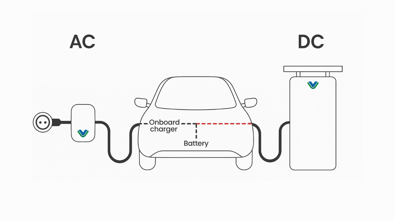 Diagram explaining the differences between AC and DC EV chargers