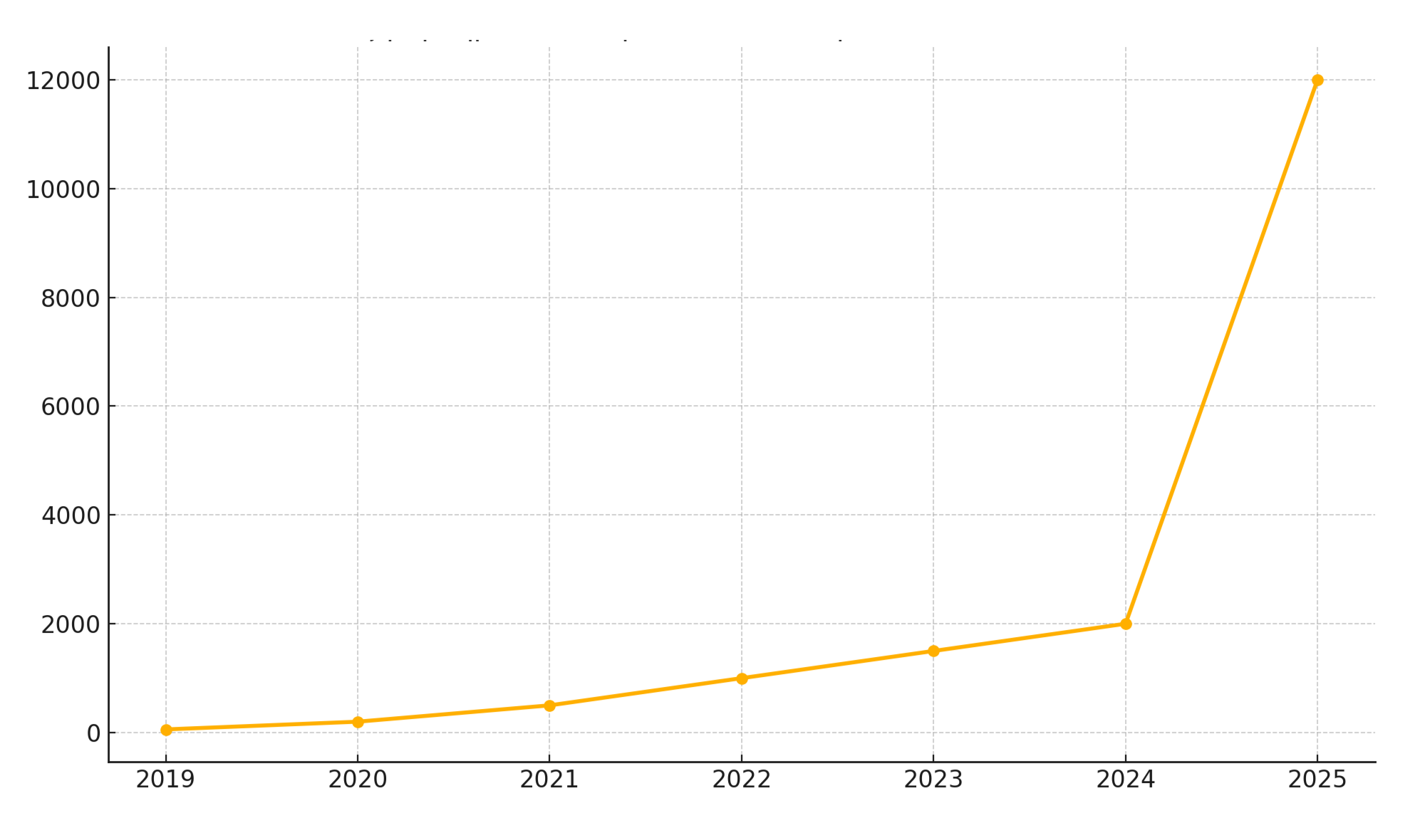 Chart or map showing growth of EV chargers 2019 → 2025