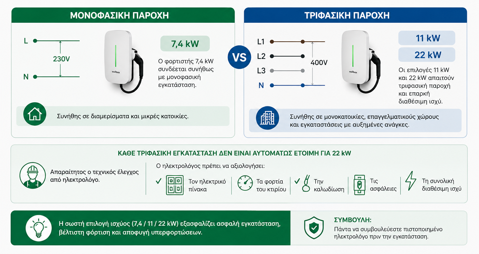 infographic: Μονοφασική ή τριφασική παροχή: γιατί έχει σημασία;