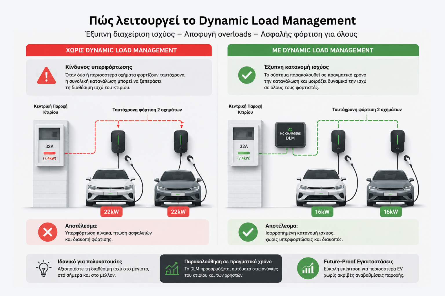 Πώς λειτουργεί το Dynamic Load Management σε πολυκατοικίες και shared parking