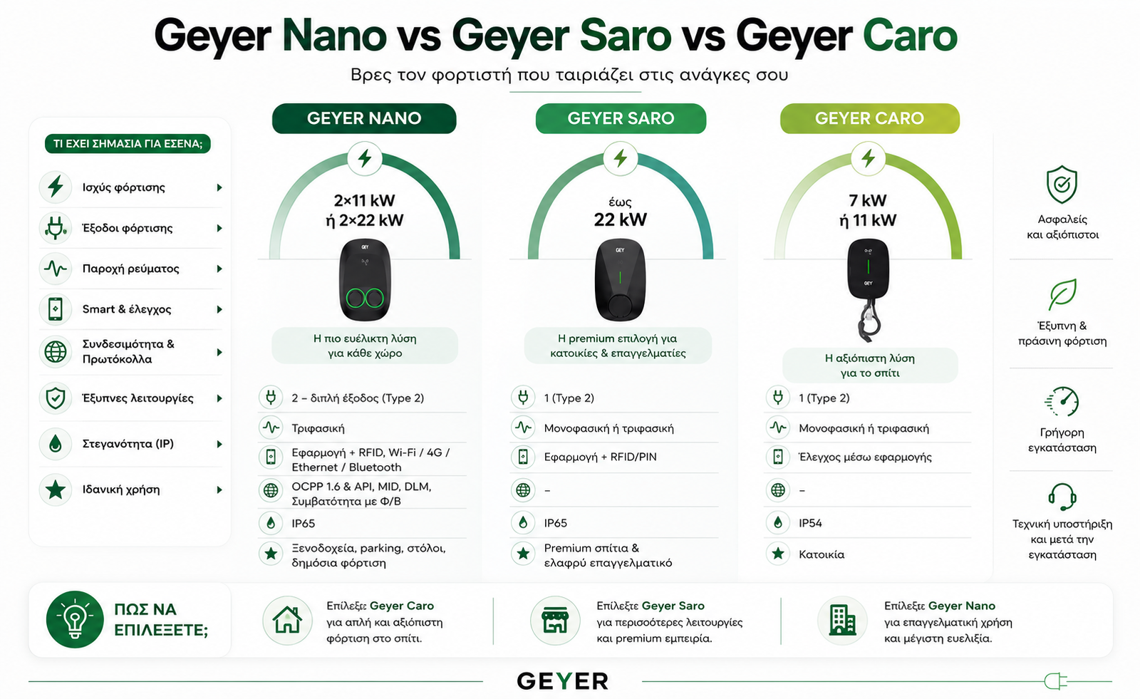 Infographic σύγκρισης φορτιστών ηλεκτρικών αυτοκινήτων Geyer Nano, Geyer Saro και Geyer Caro με βασικά χαρακτηριστικά και χρήσεις.