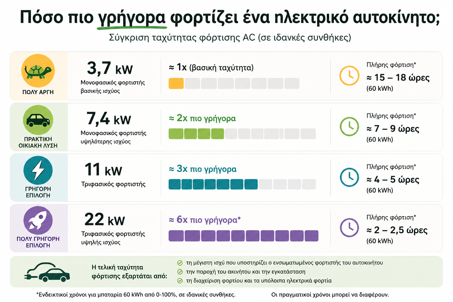 Πόσο πιο γρήγορα φορτίζει ένα ηλεκτρικό αυτοκίνητο με μονοφασικό και τριφασικό φορτιστή